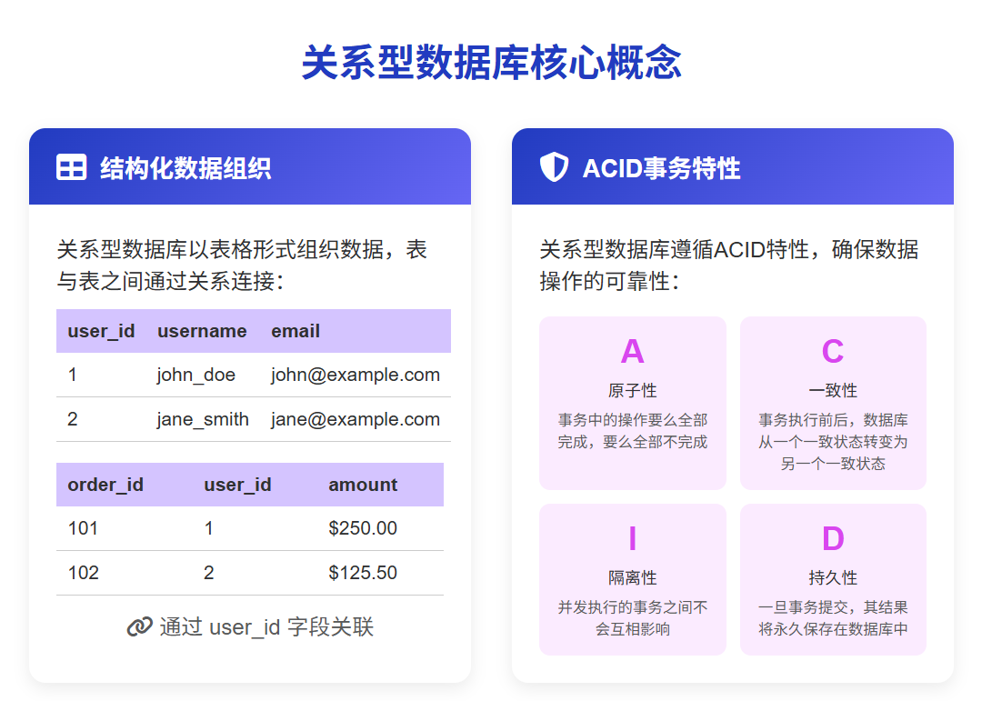关系型数据库核心概念
